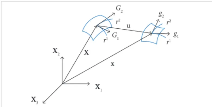Figure 1. Base vectors of the middle surface.