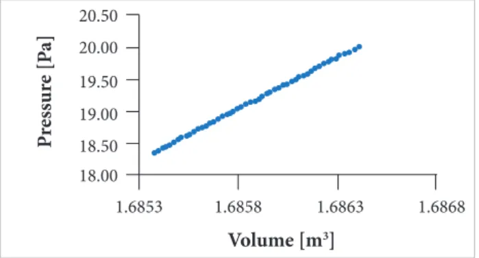 Figure 7. Gas constant value change.