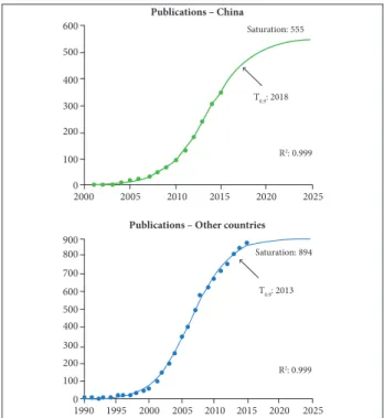 Figure 17. Logistics curves of publications on HAP in China  and other countries.
