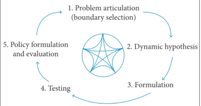 Figure 1. Iterative SD modeling process (Sterman 2002).