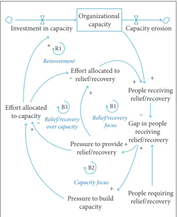 Figure 2. Counterintuitive behavior from relief/recovery and  capacity tradeoff (Gonçalves 2011).