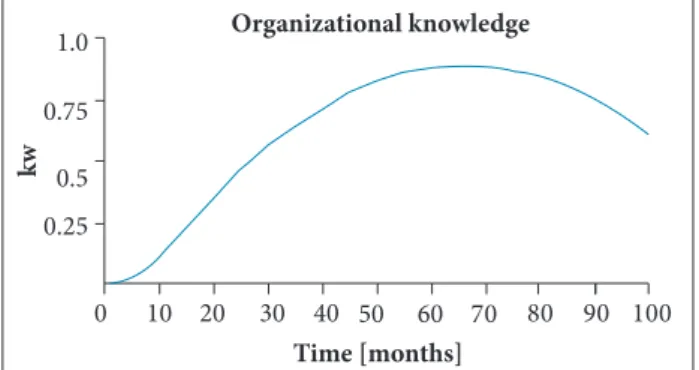 Figure 7. &lt;organizational knowledge&gt; response simulation.