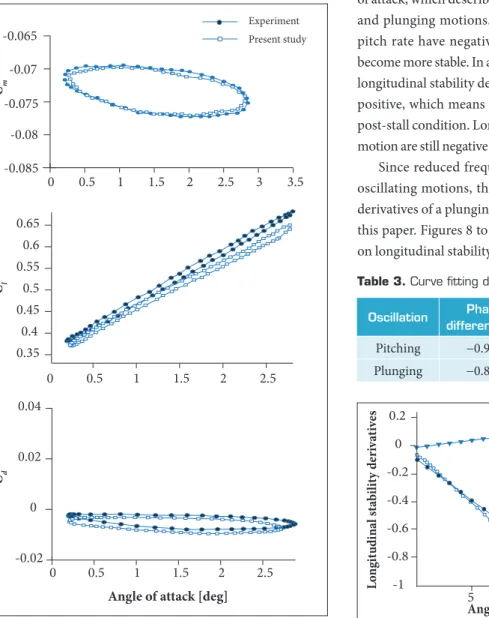 Figure 7. Variation of longitudinal stability derivatives with  angle of attack.