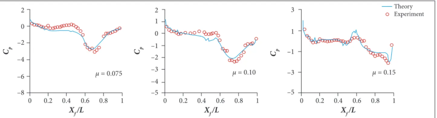 Figure 9. Comparison of predicted and experimental time average pressure on the left centerline of the fuselage surface at advance  ratios of 0.075, 0.10 and 0.15 ( C