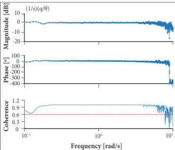 Figure 7. Frequency-domain angular consistency – longitudinal axis.