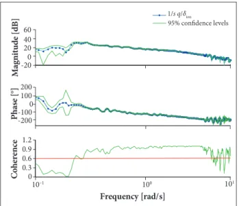 Figure 12. Bode diagram and coherence function for lateral  cyclic input.