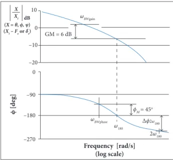 Table 1. AS355-F2 level light (80 KIAS) longitudinal lying  qualities ADS parameters.