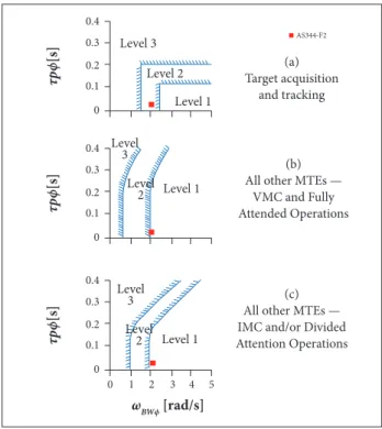 Figure 14. Flying qualities levels – AS355-F2 longitudinal  response (ADS-33E-PRF 2000)