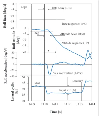 Figure 1. System pilot-aircraft (Cooper and Harper Junior 1969).