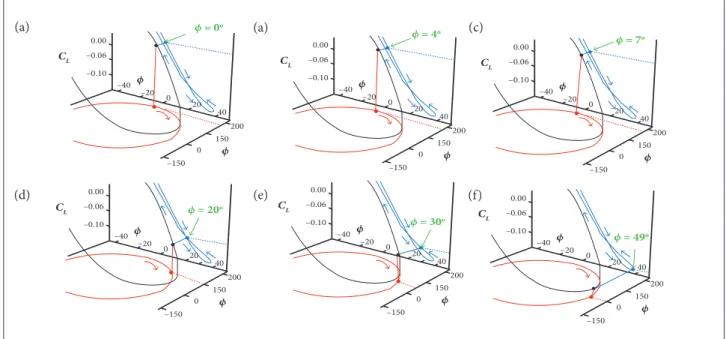 Figure 19. Analysis of motion and low coupling about wing rock. (a) ϕ = 0° (+); (b) ϕ = 4° (+); (c) ϕ = 7° (+); (d) ϕ = 20° (+); 