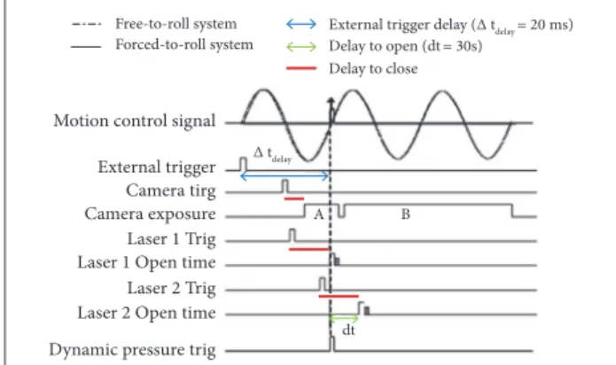 Figure 4. Curve of forced-roll simulation (Wang et al. 2009).