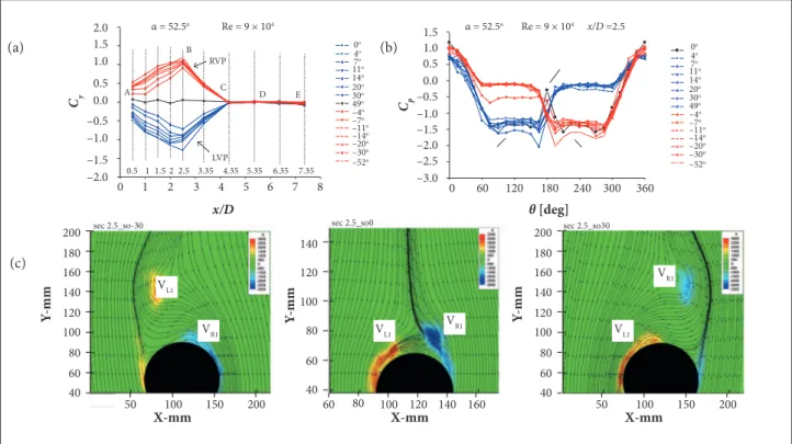 Figure 8. (a) C y  ~ x/D with roll angle of wing body; (b) Pressure distributions with roll angle at x/D = 2.5 (C p  is the pressure  coeficient); (c) PIV results with roll angle at x/D = 2.5.