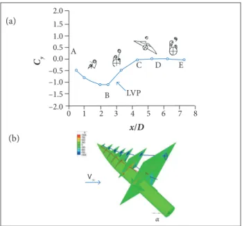 Figure 10. Pressure distribution and PIV results.