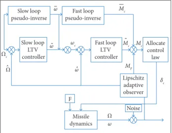 Figure 3. Control system coniguration.