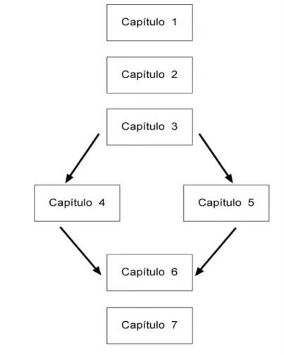 Fig. 1.1 – Estrutura da dissertação. 