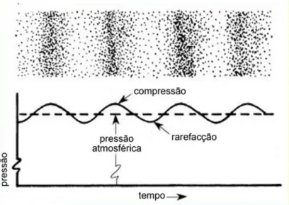 Fig. 2.1- Compressão e Rarefacção das moléculas do ar. 
