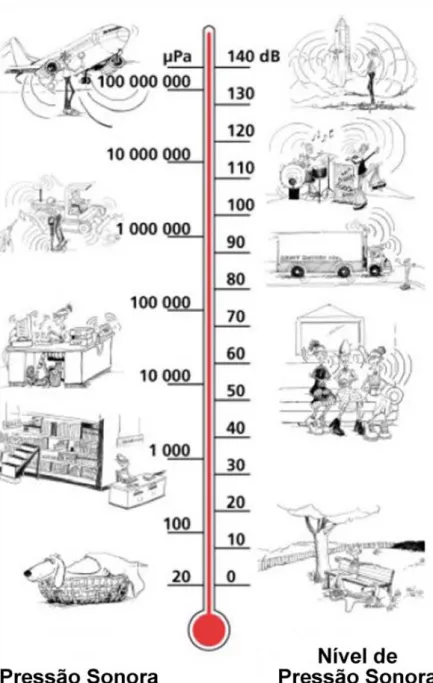 Fig. 2.4 – Nível de pressão sonora. 