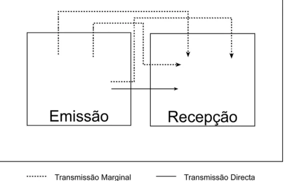 Fig. 3.2 - Caminhos de transmissão sonora. 