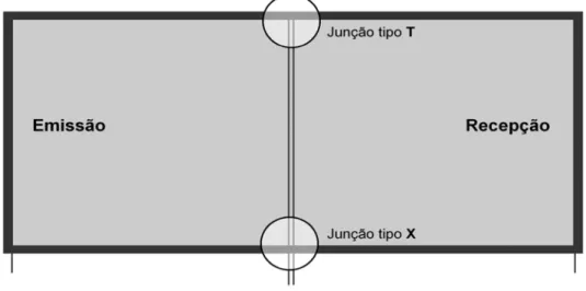 Fig. 4.1 – Tipo de Junção X e T 