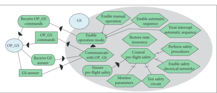 Figure 2. ISTAR SD and SR model example.