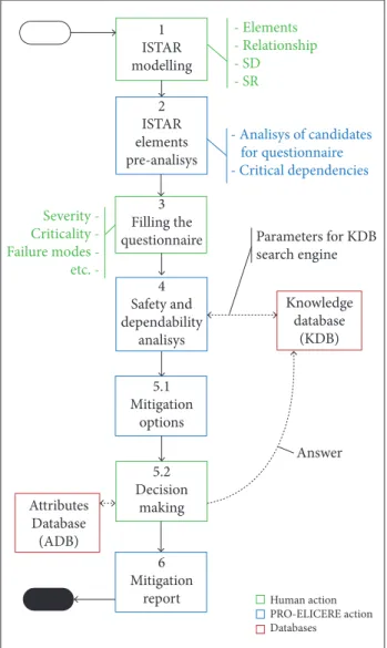 Figure 3. The PRO-ELICERE steps.
