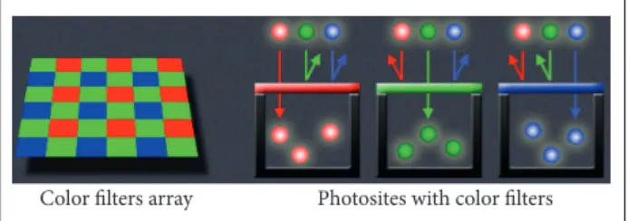 Figure 2. Bayer array (Cambridge in Colour 2013).