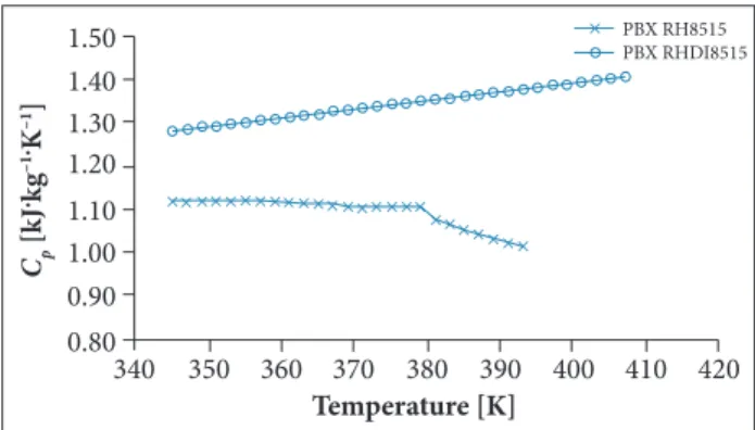 Figure 1. Speciic heat capacity of RDX, HTPB, DOS and  IPDI as a function of temperature.