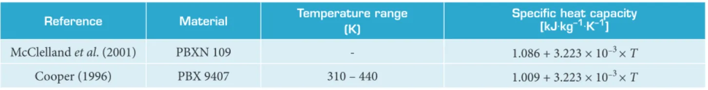 Table 4. Speciic heat capacity of PBX based on RDX used for comparison.