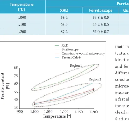 Figure 8. Ferrite content obtained by the four measuring  techniques.