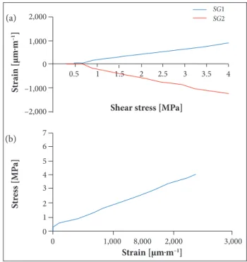 Figure 10. Shear properties for carbon iber/phenolic resin  composites under Iosipescu loading mode, when heat treated  at 2,000 °C.