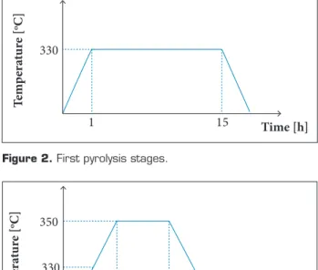 Figure 2. First pyrolysis stages.