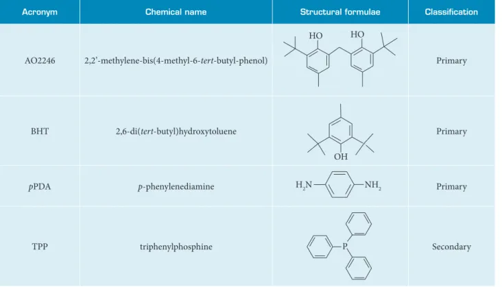 Table 1. Chemical name, structure and classiication of investigated antioxidants.