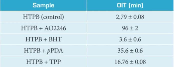 Table 2. OIT values for HTPB prepolymer in the presence of  the investigated antioxidants.