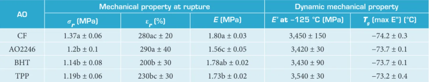 Table 4. Mechanical property at rupture and dynamic mechanical property for unaged HTPB binders.