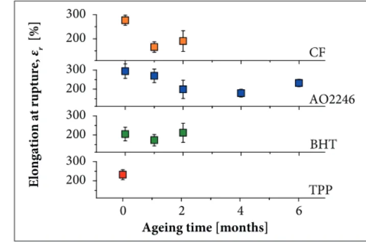 Figure 4. strength at rupture of HTPB binder under  accelerated ageing.