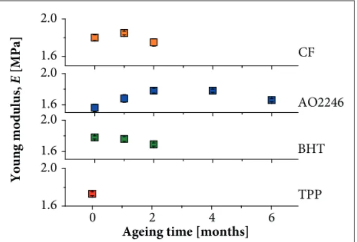 Figure 6. Young modulus of HTPB binder under  accelerated ageing.