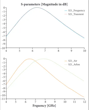 Figure 3. Meshes for the FEM (a) and FIT (b). Simulated surface current (c) and electric i eld (d) for the resonant frequency of  6 GHz — normal incidence.