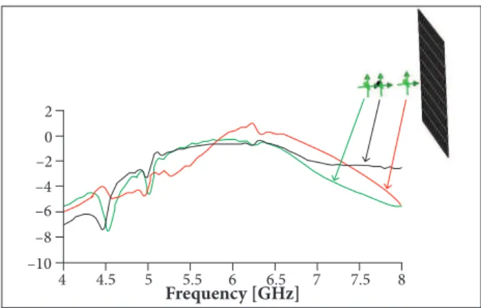 Figure 6. CST simulation setup of the FSS in a channel with  two broadband horn antennas (the blown up is shown in  detail, up right).