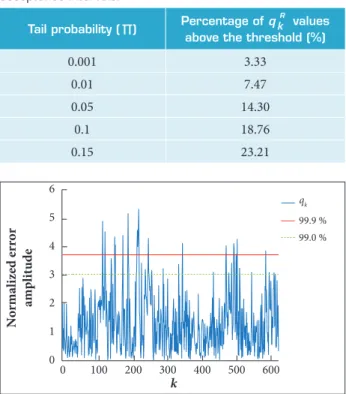 Figure 6. Normalized amplitude of IMMPDAF errors  obtained with real measurements.