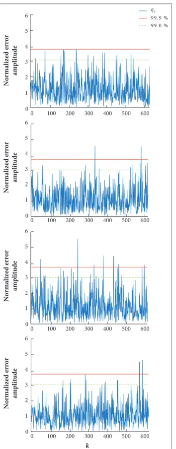 Figure 7. Samples of normalized error amplitude of  IMMPDAF obtained with simulated measurements