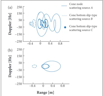 Figure 10 gives the low chart of micro-motion recognition of  spatial cone target based on ISAR image sequences.