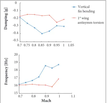 Figure 11 presents a comparison among diferent modeling  approaches and two operational modal analysis applications