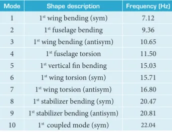 Figure 3. Selected aircraft mode shapes for aeroelastic  investigation. Mode 1 Mode 2 Mode 3Mode 5 Mode 4 Mode 6 Mode 7 Mode 8 Mode 10Mode 9