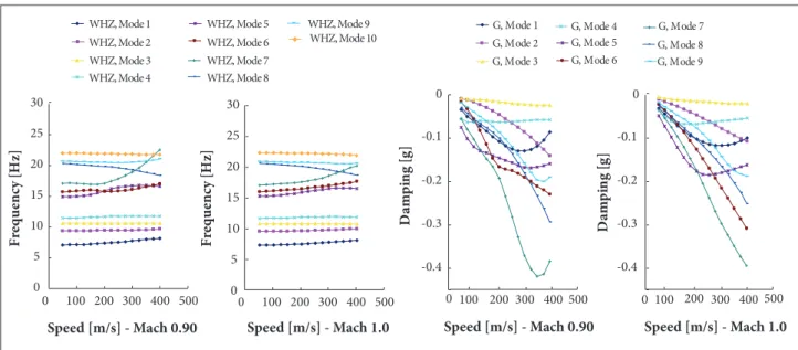 Figure 4. Non-matched aeroelastic analysis results — low subsonic range.