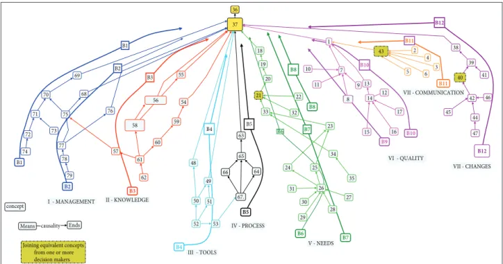 Figure 2. Congregated cognitive map with the clusters deinition.