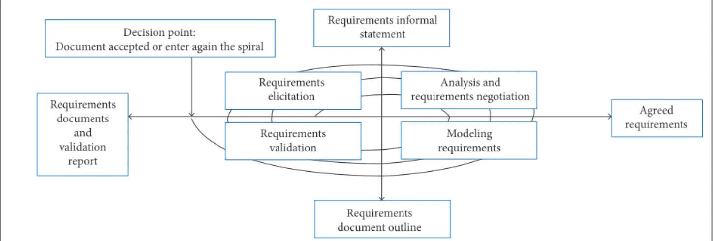 Figure 1. Spiral Engineering Requirements process (Alves 2007).