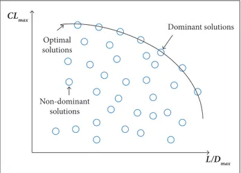 Figure 1. Trade-off of two-objective maximization problem, which  is represented by non-dominated and dominated solutions.