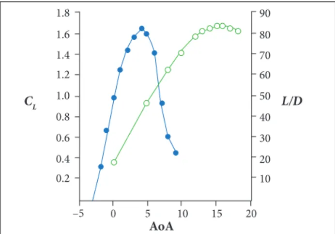Figure 9. Aerodynamic characteristics of reference airfoil at  M = 0.2 and 0.6, sea-level and 25,000 ft altitudes and  Re = 1.1e+07 and 1.8e+07 (Jung and Kim 2013)