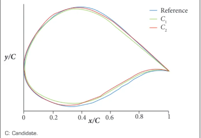 Table 1. A ratio between the averaged PARSEC parameters of outstanding airfoils and PARSEC parameters of reference airfoil