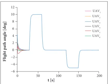 Figure 11. Time histories of the light path angle.